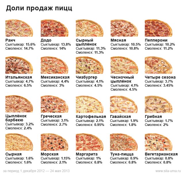 Технологическая карта додо пицца